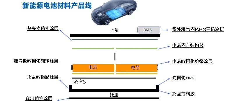 UV 绝缘涂层，引爆新能源电池绝缘新变革